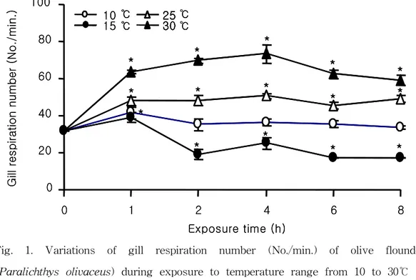 Fig.  1.  Variations  of  gill  respiration  number  (No./min.)  of  olive  flounder  (Paralichthys  olivaceus)  during  exposure  to  temperature  range  from  10  to  30℃  at  various  times