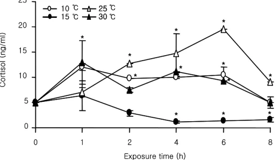 Fig.  2.  Variations  of  cortisol  concentration  of  olive  flounder  (Paralichthys  olivaceus)  during  exposure  to  temperature  range  from  10  to  30℃  at  various  times