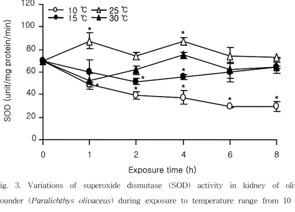 Fig.  3.  Variations  of  superoxide  dismutase  (SOD)  activity  in  kidney  of  olive  flounder  (Paralichthys  olivaceus)  during  exposure  to  temperature  range  from  10  to  30℃ at  various  times