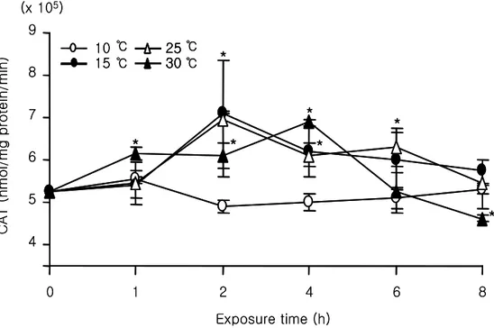 Fig.  4.  Variations  of  catalase  (CAT)  activity  in  liver  of  olive  flounder  (Paralichthys  olivaceus)  during  exposure  to  temperature  range  from  10  to  30℃ at  various  times