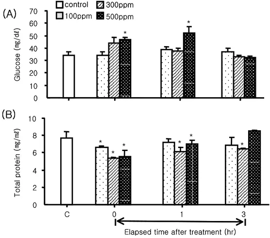 Fig.  8.  Changes  of  glucose  concentrations  and  total  protein  in  Olive  Flounder  (Paralichthys  olivaceus)  exposed  to  various  oxytetracycline  concentrations