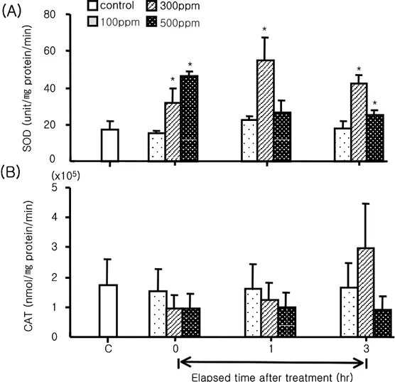 Fig.  9.  Changes  of  superoxide  dismutase  (SOD)  and  catalase  (CAT)  activity  in  Olive  Flounder  (Paralichthys  olivaceus)  exposed  to  various  oxytetracycline  concentrations