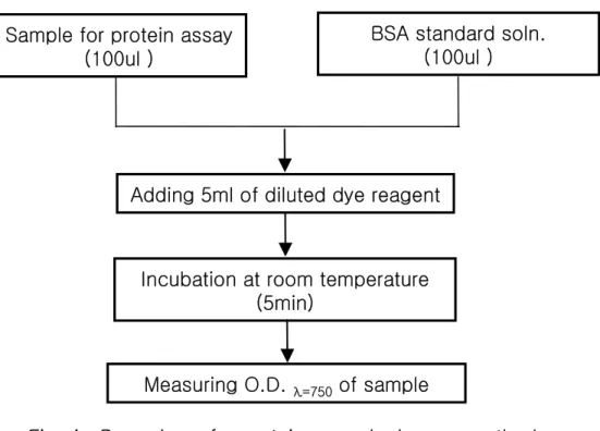 Fig. 4.  Procedures for protein assay by Lowery method. BSA standard soln.