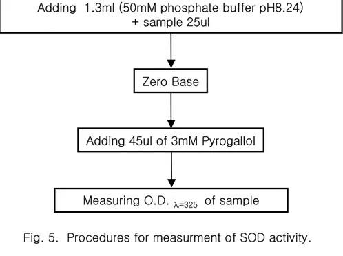 Fig. 6.  Procedures for measurment of catalase activity.Adjusting  total volume to 2 ml