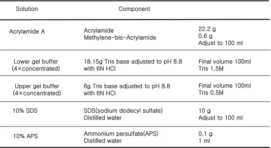 Table  1. Compositions of reagents related to SDS gel Solution Component Acrylamide A Acrylamide