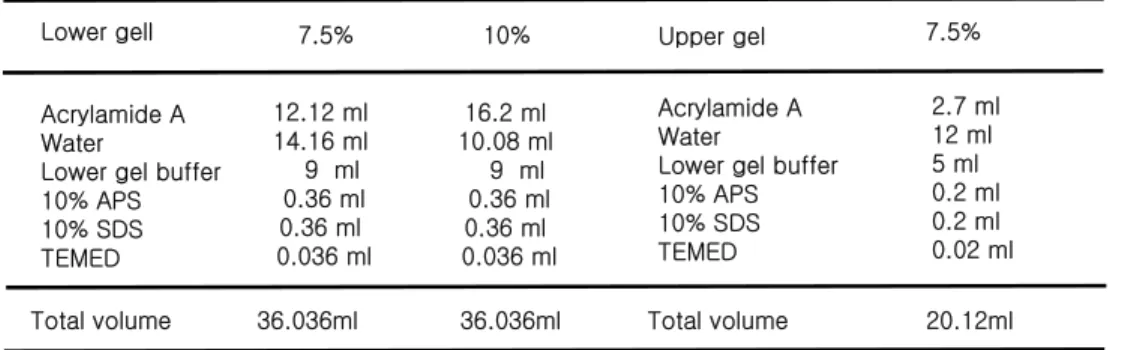 Table  2. Regents for preparaing gel for SDS-PAGE Lower gell 12.12 ml  14.16 ml 9  ml 0.36 ml 0.36 ml  0.036 mlAcrylamide AWater