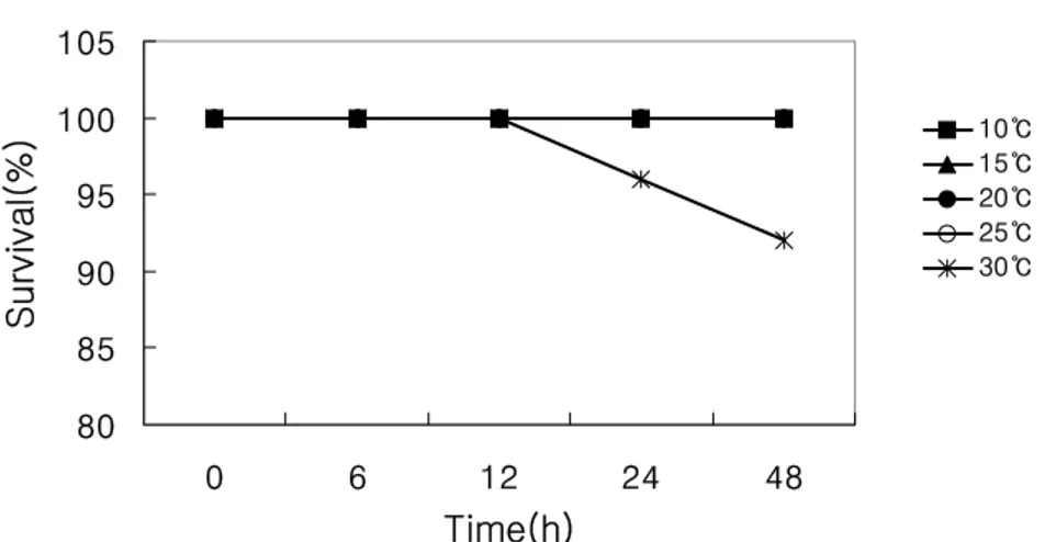 Fig. 8. Survival rates of the juvenile abalone, Haliotis discus hannai exposed      to acute Water-temperature stress.