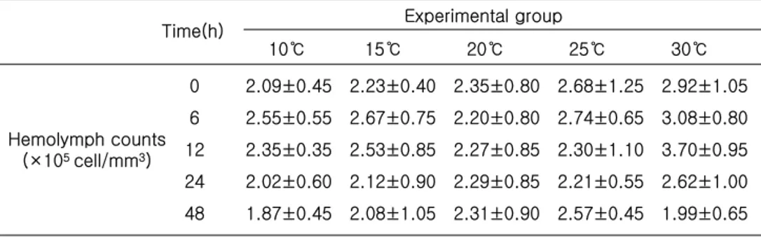 Table 4. Variations of hemolymph factors of juvenile abalone ( Haliotis discus hannai ) to   exposure of acute water temperature
