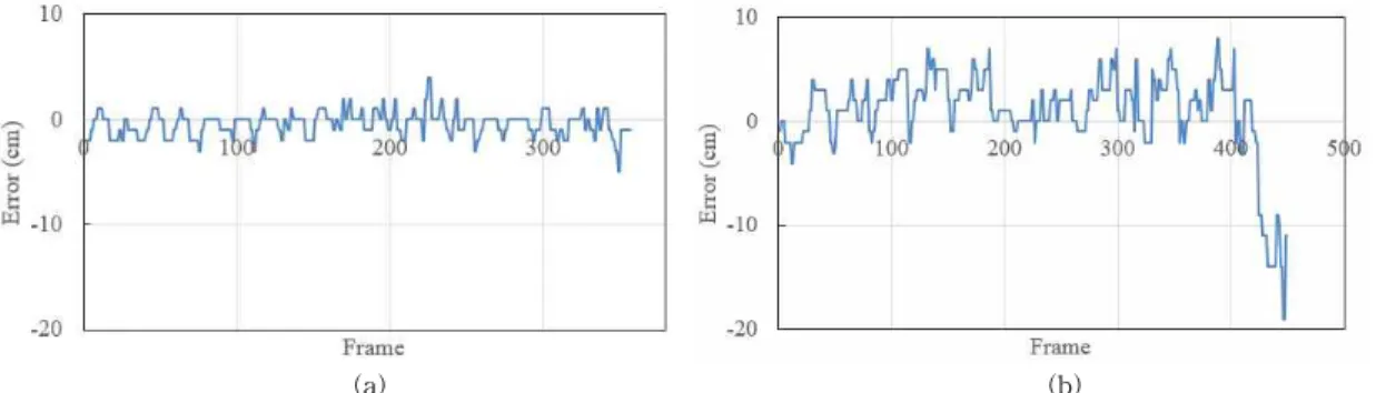 Fig.  6.  The  height  estimation  results  of  object  1.  (a)  near-distance,  (b)  long-distance.