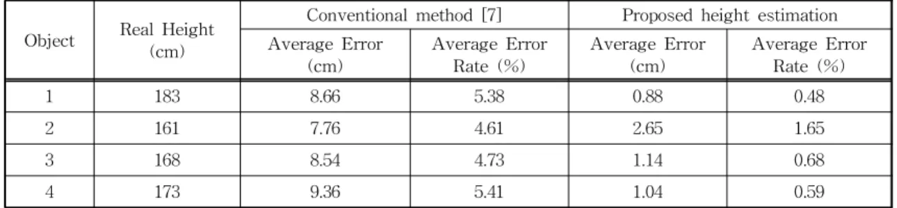 Table  2.  The  results  of  long-distance  height  estimation