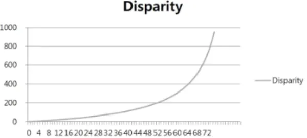 Fig.  4.  Graph  between  Viewing  Distance  and  Ejecting  distance.