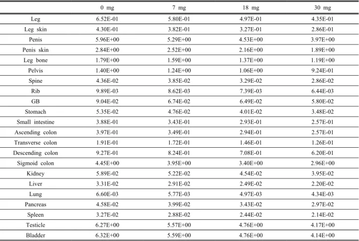 Table  2.  Absorbed  dose  of  surrounding  organs  according  to  the  nanoparticle  density  when  using  192 Ir              (unit:  Gy)