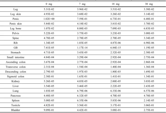 Table  3.  Absorbed  dose  of  surrounding  organs  according  to  the  nanoparticle  density  when  using  103 Pd          (unit:  Gy)