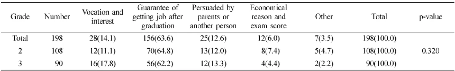 Table 1.  Distribution of the subjects and motives of applying the hygiene department according to grade  Unit :N(%) Grade Number Vocation and  interest