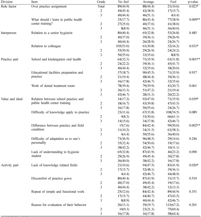 Table 4.  Stress factor in public health center training according to grade  Unit :N(%)