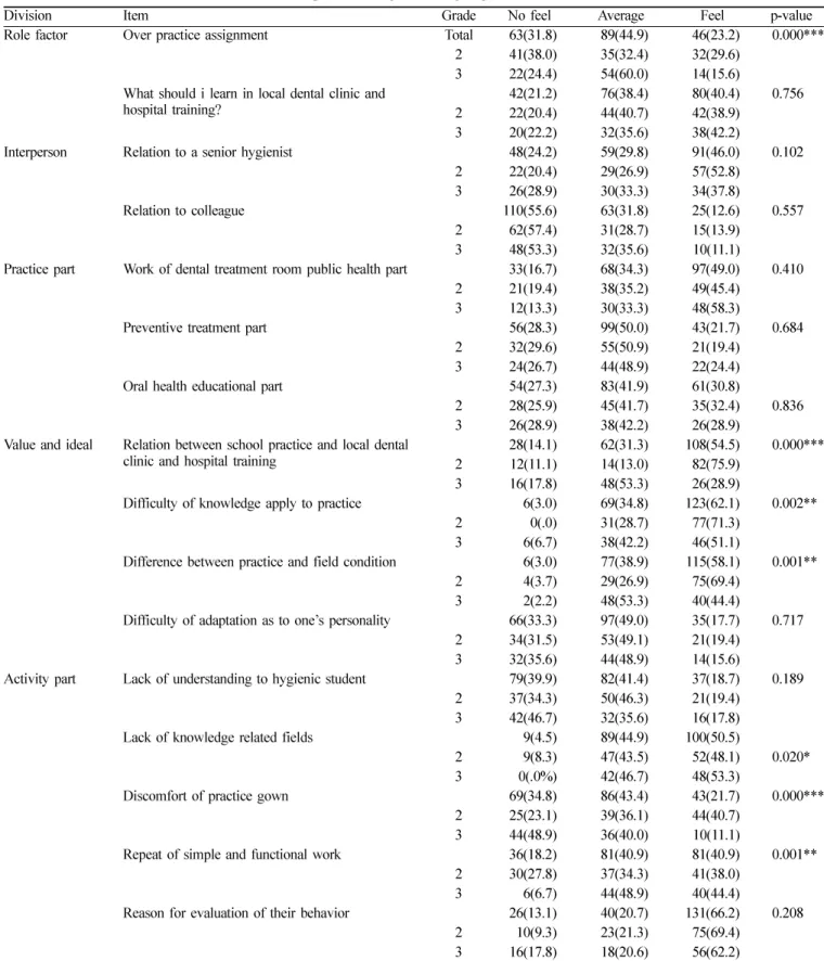 Table 5.  Stress factor in local dental clinic and hospital training according to grade  Unit :N(%)