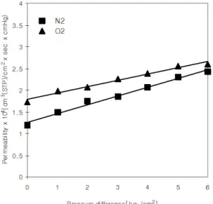 Fig.  5.  Effect  of  pressure  difference  on  selectivity  by non-irradiation(O 2 /N 2 ).