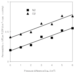 Fig.  8.  Effect  of  pressure  difference  on  permeabilities  of  oxygen  and  nitrogen  by  irradiation.