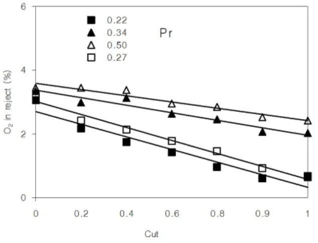 Fig.  11.  Effect  of  cut(  θ  )  on  the  oxygen  stripping  of  air  in  the  reject  by  irradiation