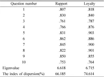 Table 4.  Element analysis results of rapport and loyalty
