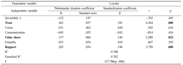 Table 7.  Regression analysis results of relationship orientation, rapport &amp; loyalty