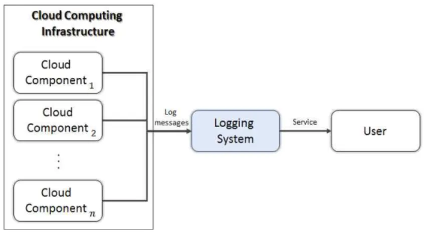 Fig.  1.  Overview  of  the  proposed  logging  system.