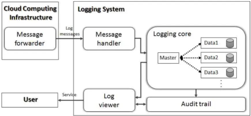 Fig.  2.  Components  of  Logging  System.