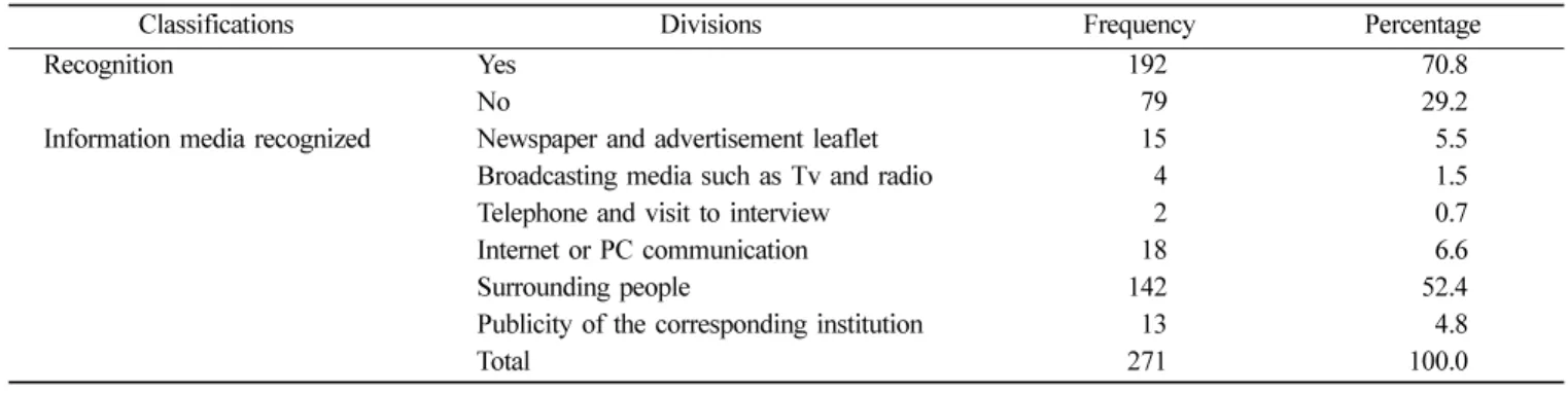 Table 4.  Participation on academic credit bank system(compound numbers)