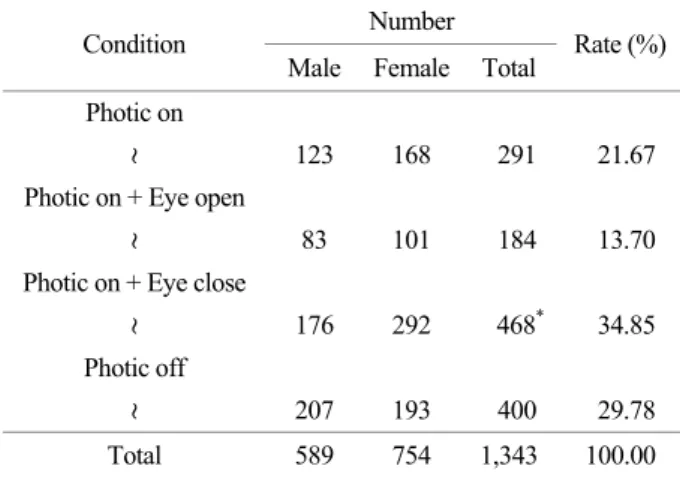 Table 2. Number and rate of the epilepsy patients under the  conditions of  open and close eyes during the photic stimulation