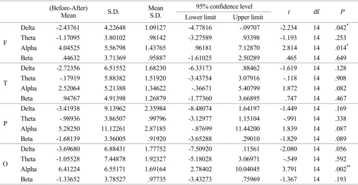Table 8. Right hemisphere changes in total EEG power of the non-photoparoxysmal responders before and after photic stimulation  95% confidence level 