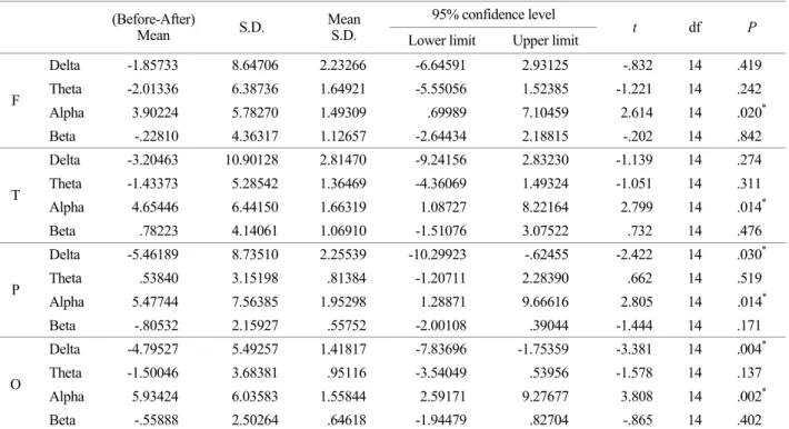 Table 10. Left hemisphere changes in total EEG power of the non-photoparoxysmal responders before and after photic stimulation  95% confidence level 