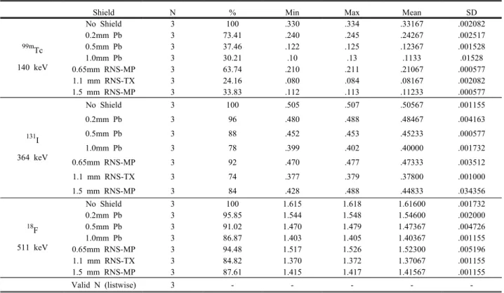 Table  1.  Measurement  of  shielding  rate  using  electronic  radiation  dose  meter
