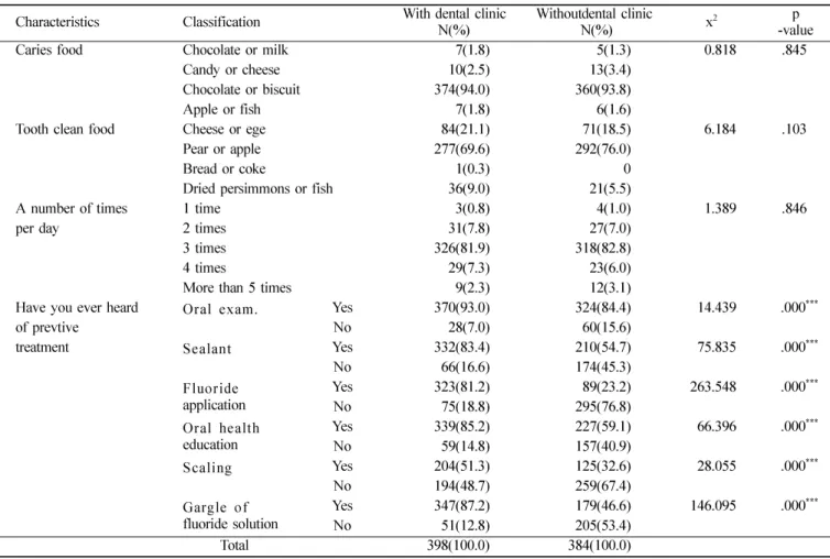 Table 1.  Comparison of the oral health knowledge of students in schools with and without dental clinic