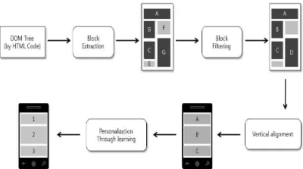 Fig.  2.  Generating  and  Filtering  of  Mobile  Devices  Profiles. 4.2  적응적  세그먼트  알고리즘  구축 교수학습 웹 콘텐츠들은 주제별로 나누어져 있고  학습자들은 스마트학습에 필요한 내용을 표현하는 아이템들을 선별하여 이용한다