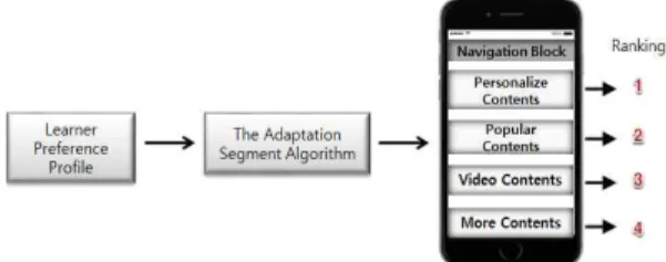 Fig.  6.  Adaptive  Segment  Algorithm  for  Personalized  Learning. 5.  결    론 스마트학습은 유비쿼터스 교수학습 시스템의 대 표적인 학습형태로 다양하고 복잡한 구조의 아이템 들로 이루어진 웹 콘텐츠들을 학습자 환경에 맞추어 적응화하는 기법이 연구되고 있다