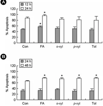 Fig. 1. The effects of volatile organic compounds on apoptosis of  human neutrophils and eosinophils
