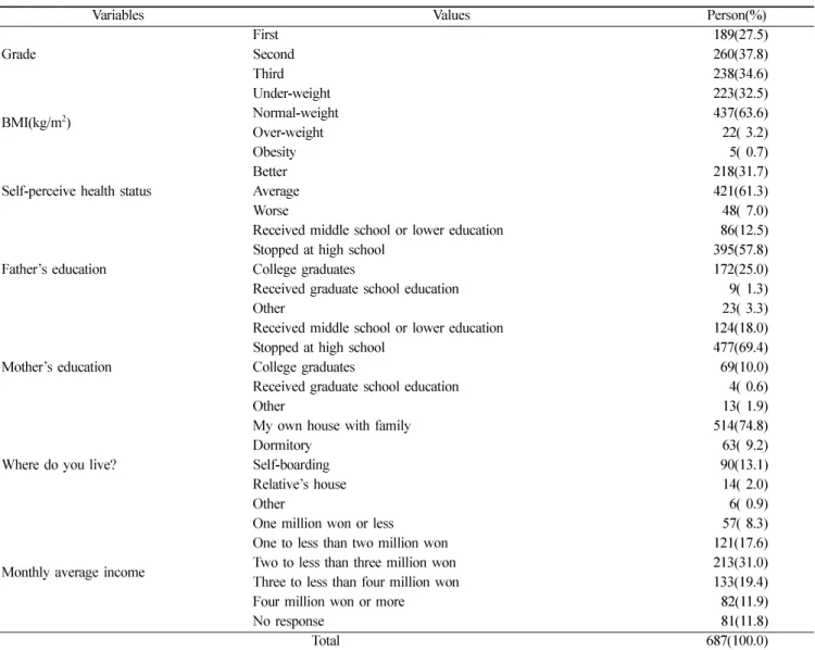 Table 1.  Distribution of general characteristics  (Unit: N, %)
