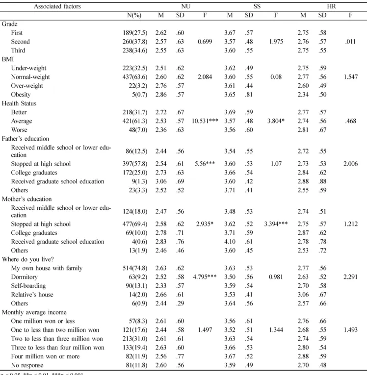 Table 3.  Relationship of demographic characteristics to health promotion behavior in dental hygiene students.