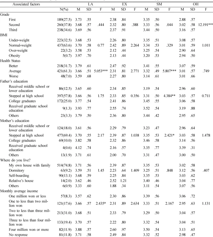 Table 3-1.  Relationship of demographic characteristics to health promotion behavior in dental hygiene students.