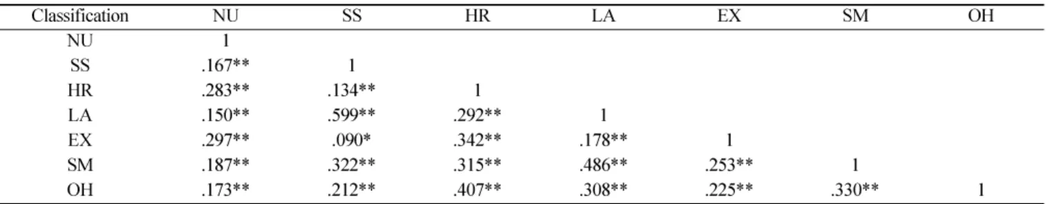 Table 4.  Correlation between variables