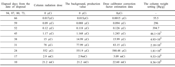 Table  3.  Self-disposal  possibility  of  the  1,000  mCi  99 Mo  column                  (Allowable  radioactive  concentration  of  column:  10  Bq/g) Elapsed  days  from  the
