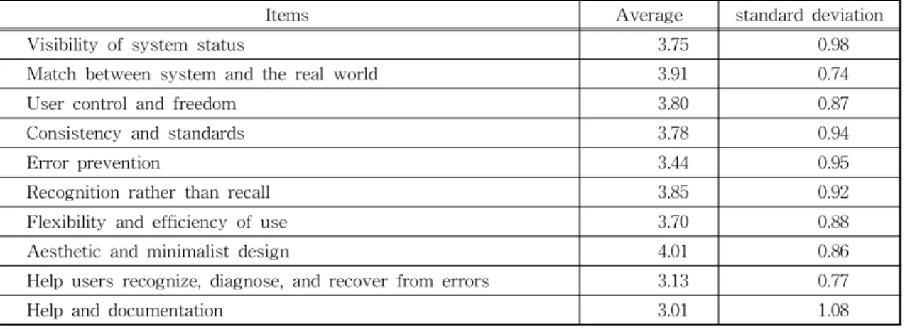 Table  3.  Evaluation  of  usability