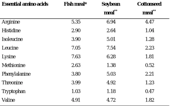 Table 1. Essential amino acid profile of fish meal, soybean meal and  cottonseed meal (% based on protein) 