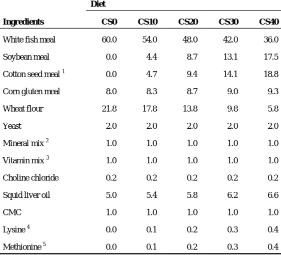 Table 2. Formulation of experimental diets (% DM)