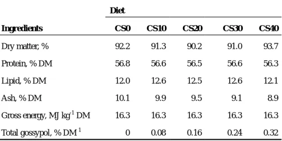 Table 3. Proximate composition and gossypol content of experimental diets       (% DM)  Diet  Ingredients CS0 CS10 CS20 CS30  CS40  Dry matter, %  92.2 91.3 90.2 91.0  93.7  Protein, % DM  56.8 56.6 56.5 56.6 56.3  Lipid, % DM  12.0 12.6 12.5 12.6 12.1  As