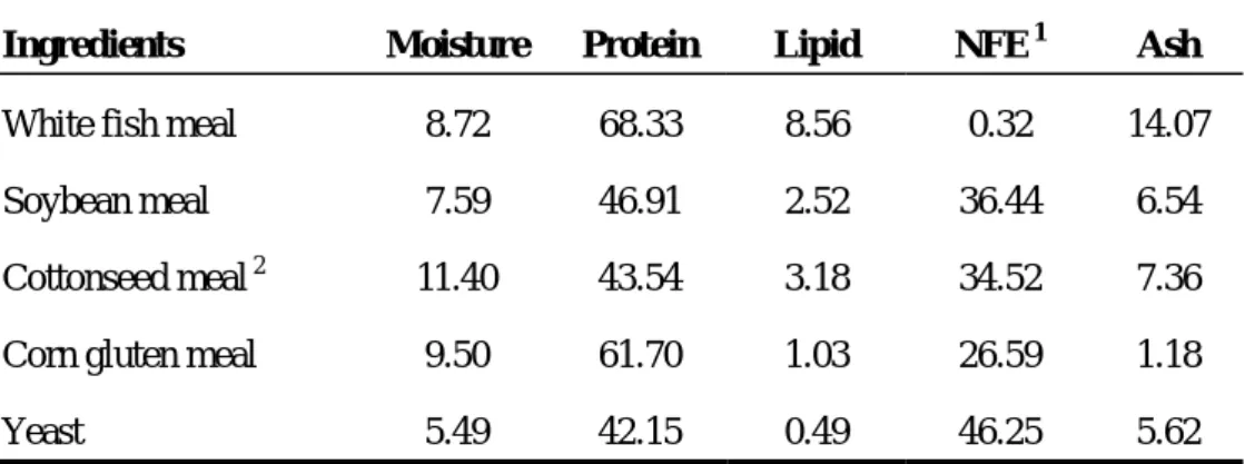 Table 4. Proximate composition of major ingredients used in experimental  diets (% DM) 