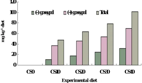 Fig. 3. Analyzed total, and (+) and (-) isomers of gossypol in experimental  diets containing cottonseed and soybean meals