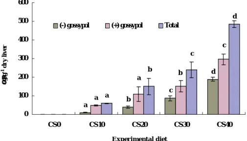 Fig. 4. Total and (+) and (-) isomers of gossypol accumulation in the liver of  olive flounder fed diets containing cottonseed and soybean meals for 9  weeks