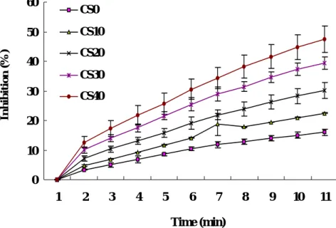 Fig. 6. DPPH radical scavenging activity (%) of experimental diets was  measured at 517 nm for 10 min at interval of 1 min