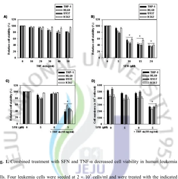 Fig.  1.  Combined  treatment  with  SFN and  TNF-α  decreased  cell  viability  in  human  leukemia 